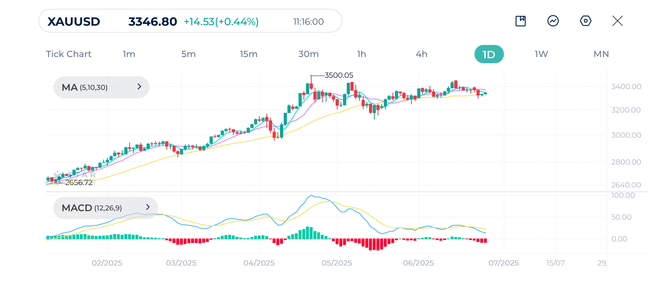 الرسم البياني اليومي للذهب (XAUUSD)