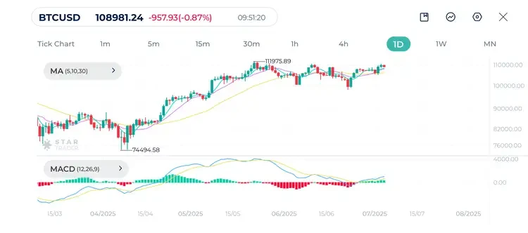 04-07-2025 الرسم البياني اليومي للبيتكوين (BTCUSD)