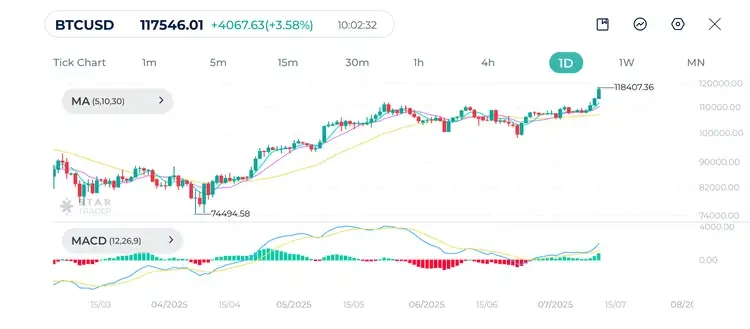 الرسم البياني اليومي لبيتكوين (BTCUSD) 11-07-2025