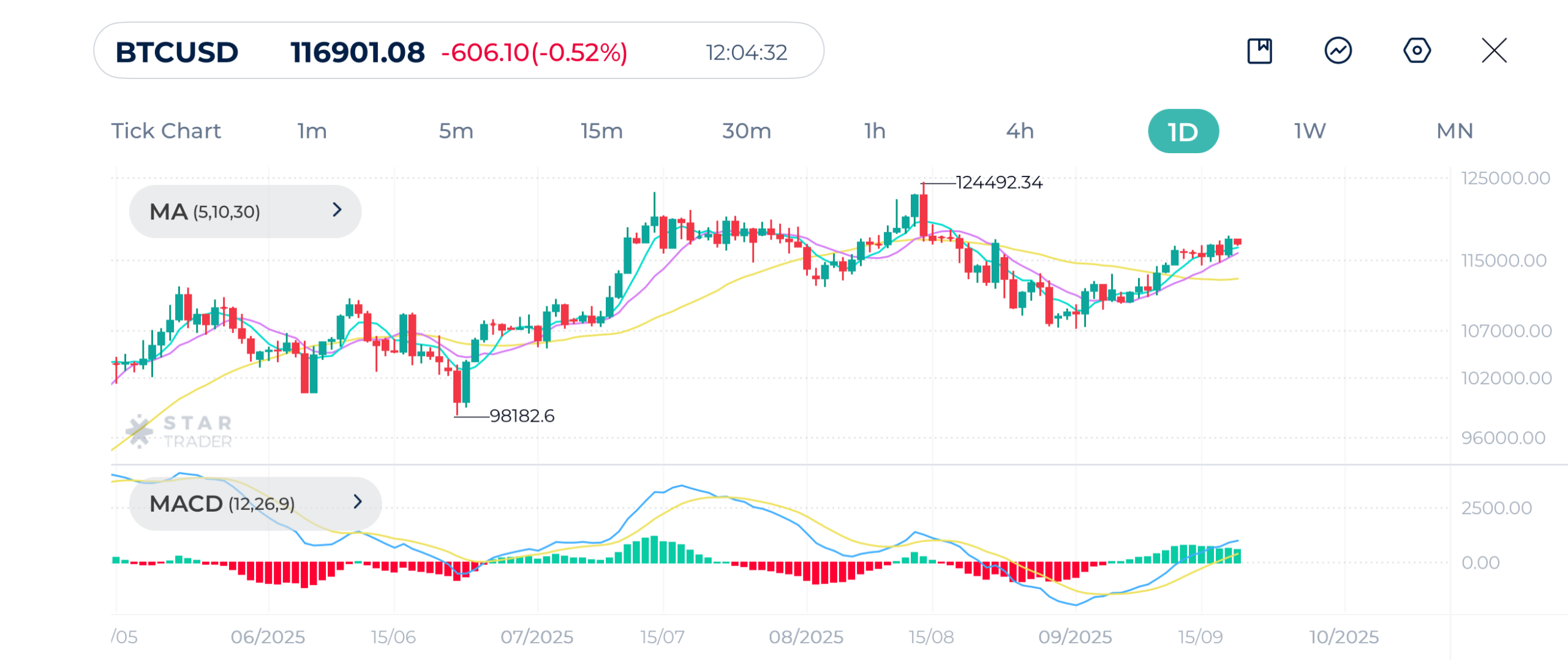 الرسم البياني اليومي لعملة البيتكوين (BTCUSD) 19-09-2025