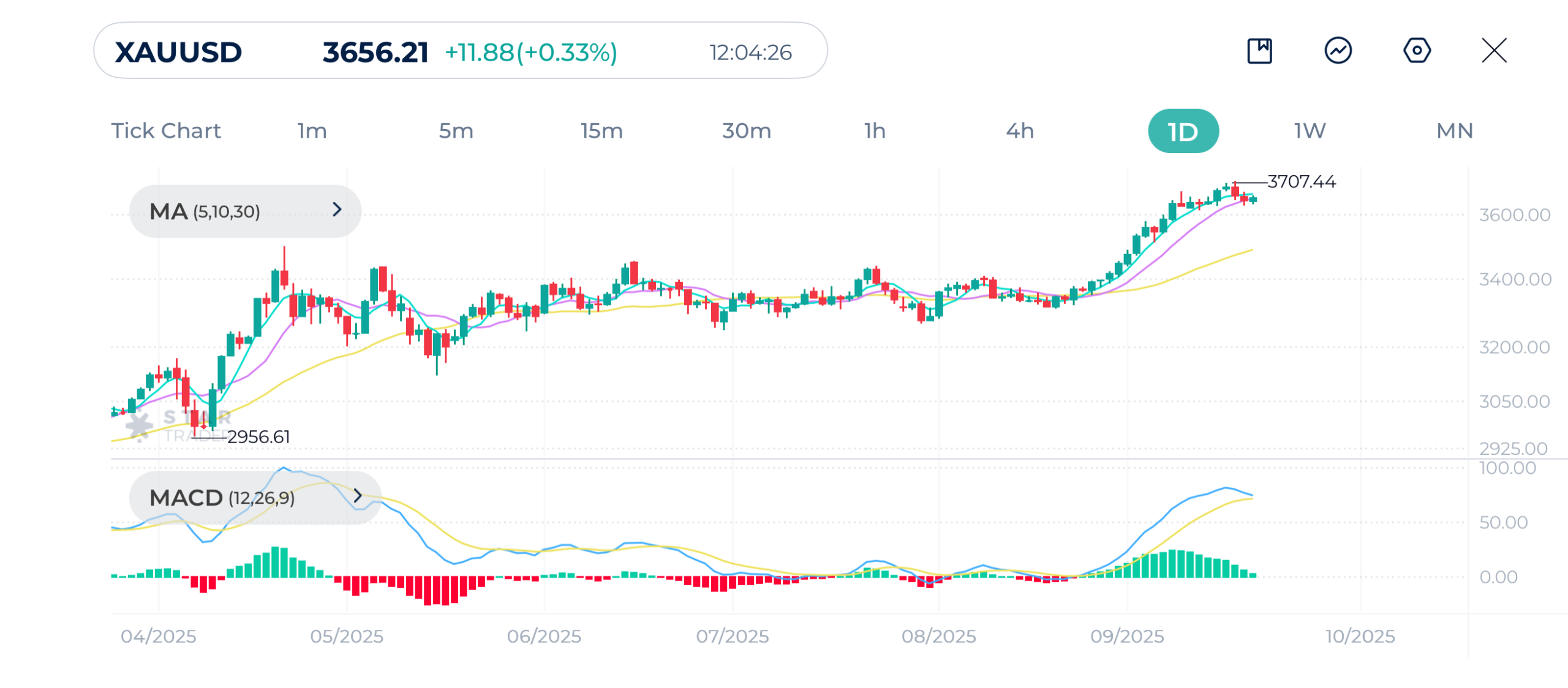 الرسم البياني اليومي للذهب (XAUUSD) 19-09-2025