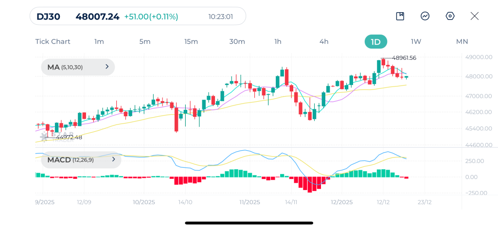 تراجع الأسهم و المؤشرات مع ضعف سوق العمل الأمريكي. بنك اليابان يرفع أسعار الفائدة إلى أعلى مستوى لها منذ 30 عامًا