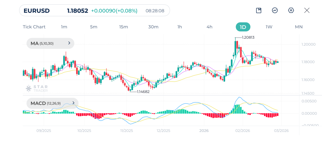 الرسم البياني اليومي لزوج اليورو مقابل الدولار EURUSD 27-02-2026