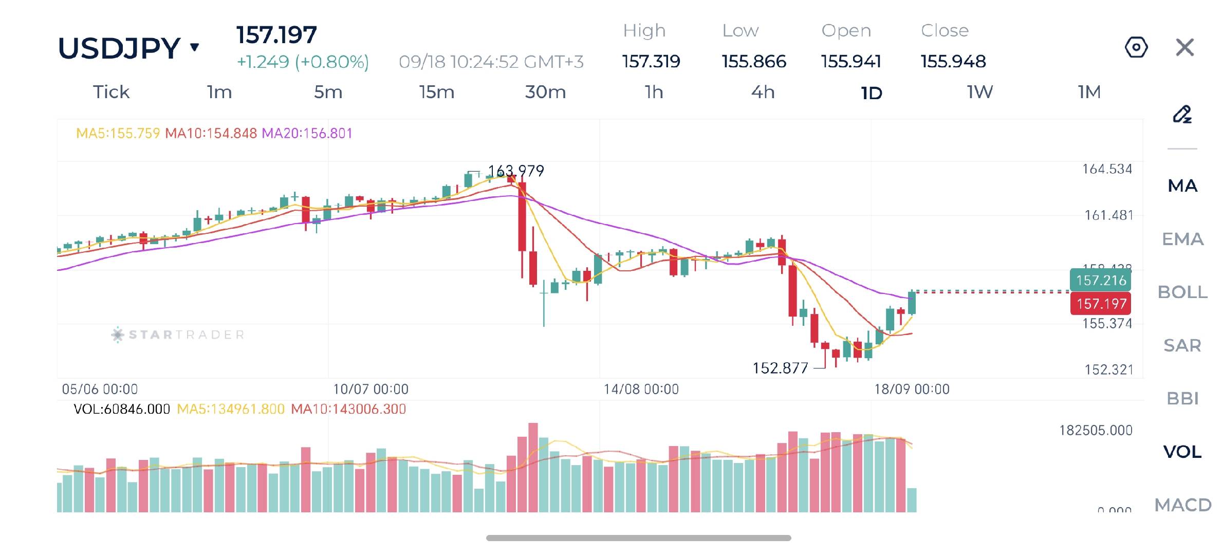 زوج الدولار/ين يرتفع بنسبة 2.5% رغم رفع أسعار الفائدة من قبل بنك اليابان.