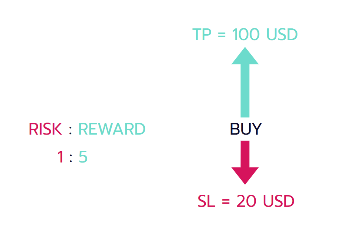 เจาะลึก Risk reward Ratio ทำไมถึงสำคัญต่อการเทรดหุ้นและ Forex
