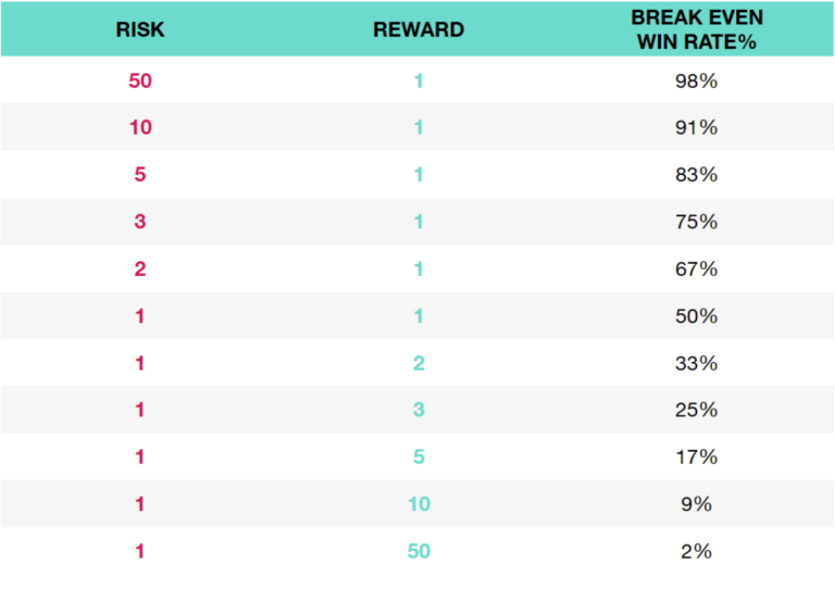 เจาะลึก Risk reward Ratio ทำไมถึงสำคัญต่อการเทรดหุ้นและ Forex