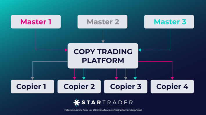 Example Copy Master Copy Copy Trade Master ยังไง? ให้การคัดลอกเทรดของคุณทำกำไร