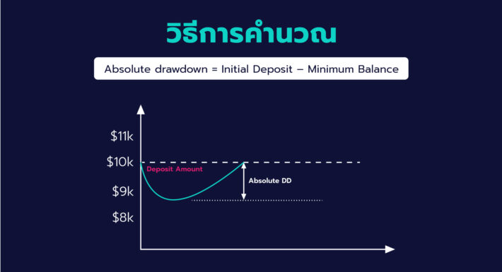 Drawdown System Drawdown คืออะไร ปัญหาที่เทรดเดอร์ไม่อยากเจอใน การเทรด