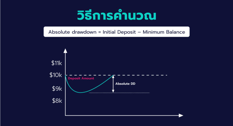 Drawdown คืออะไร ปัญหาที่เทรดเดอร์ไม่อยากเจอใน การเทรด