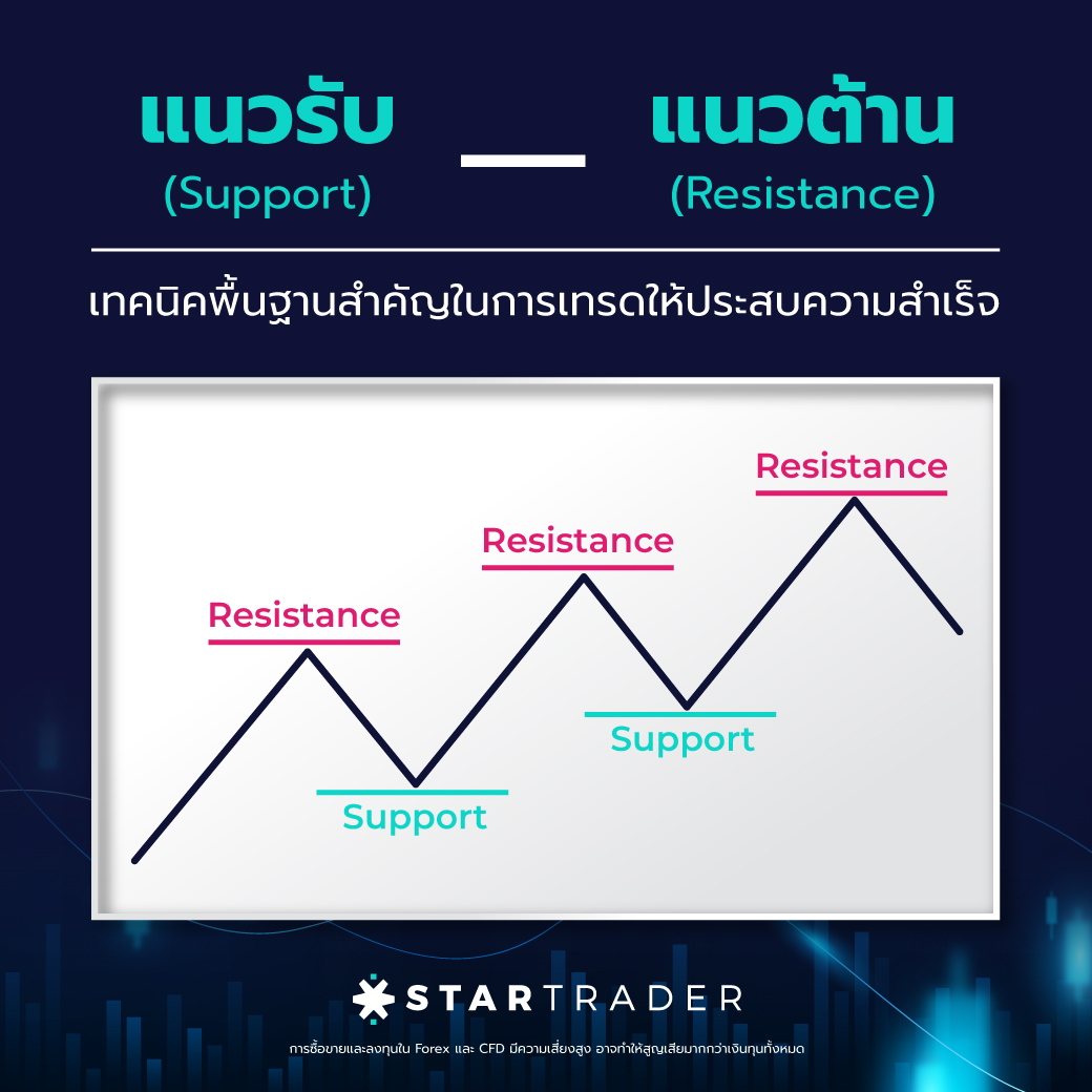 Trad Support At Riser Price Action คืออะไร วิเคราะห์การเทรด Forex ด้วยวิธีกลยุทธ์ทางเทคนิค