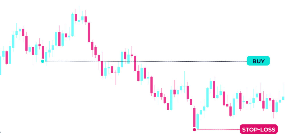 วิธีการหาจุด Stop Loss (SL) และ Take Profit (TP)  คำสั่งซื้อขายไว้ เพื่อทำกำไร หรือปิดการซื้อขายอัตโนมัติ เพื่อป้องกันความเสี่ยงจากการขาดทุน