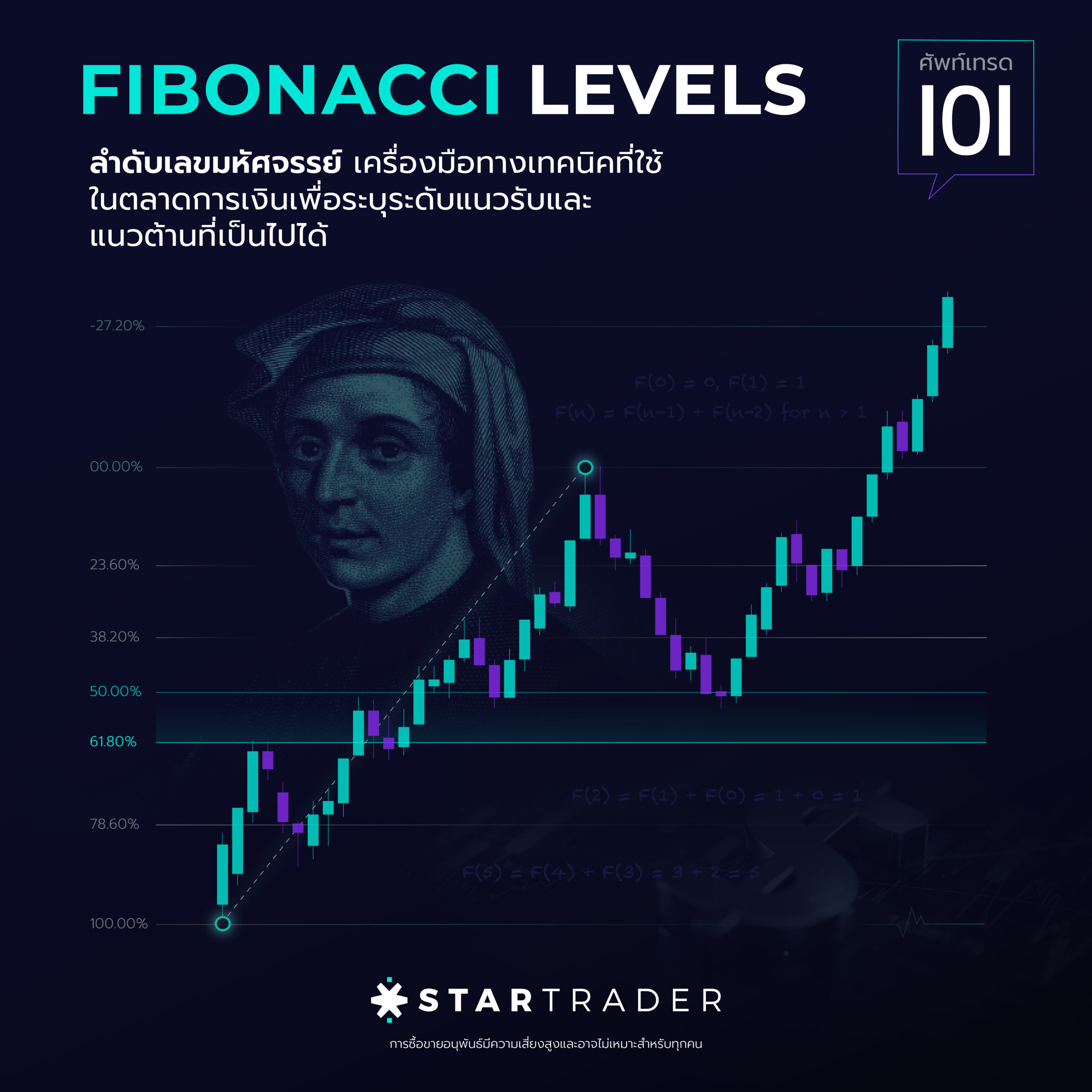 Fibonacci Levels คืออะไรในการซื้อขาย มาทำความรู้จักกับอินดิเคเตอร์