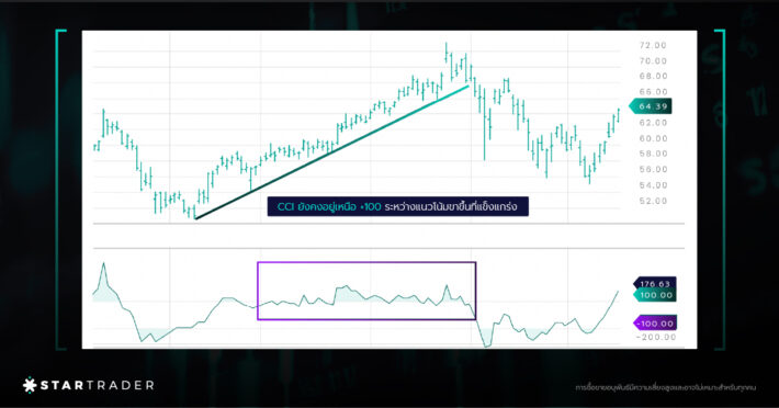 CCI Indicator คืออะไร? วิธีการใช้และความสำคัญในตลาดการเงิน