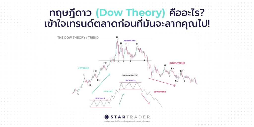Dow Theory