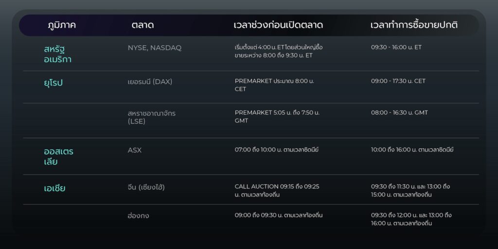 เวลาในการซื้อขาย Premarket