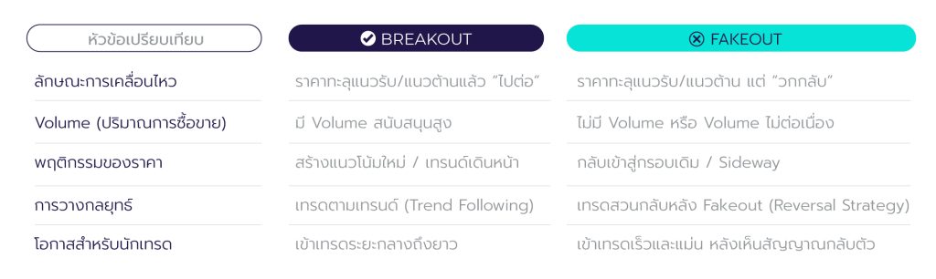 Fakeout vs Breakout