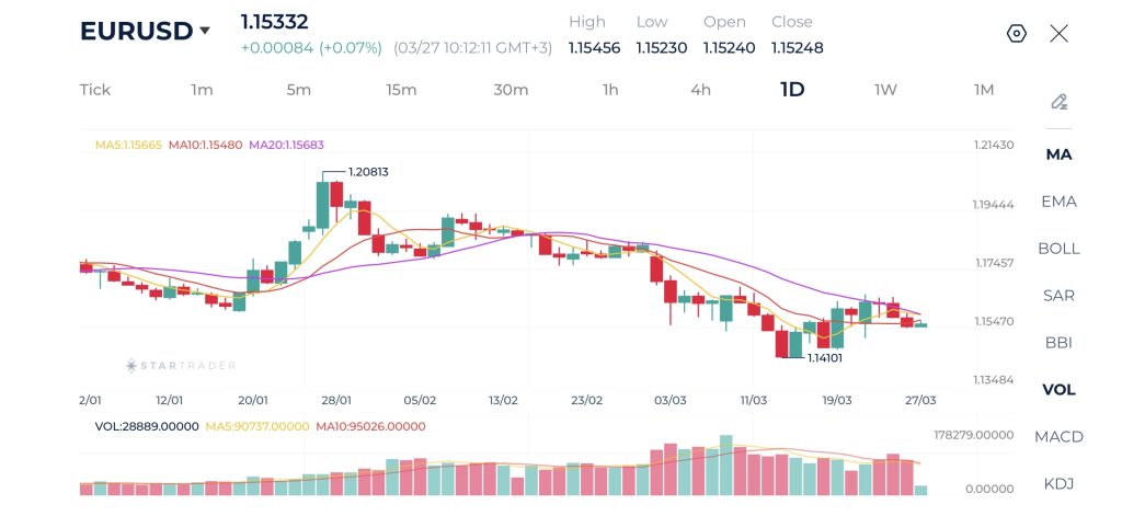 กราฟ EURUSD รายวัน 27-03-2026