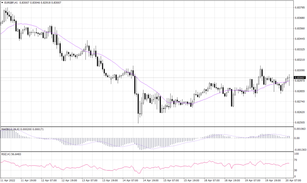 Euro Sterling Graph candle for 20 April 2022