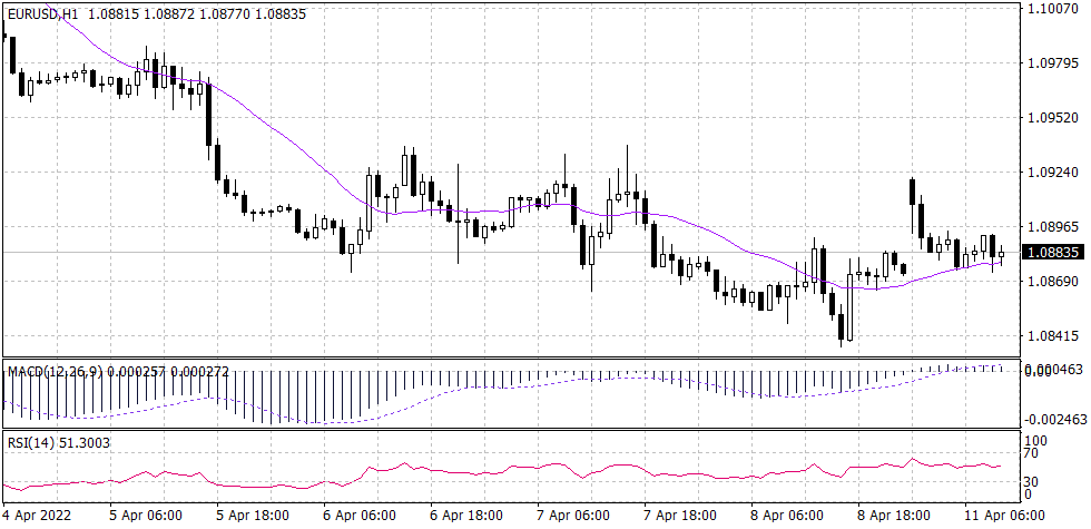 Euro Graph candle for 11 April 2022