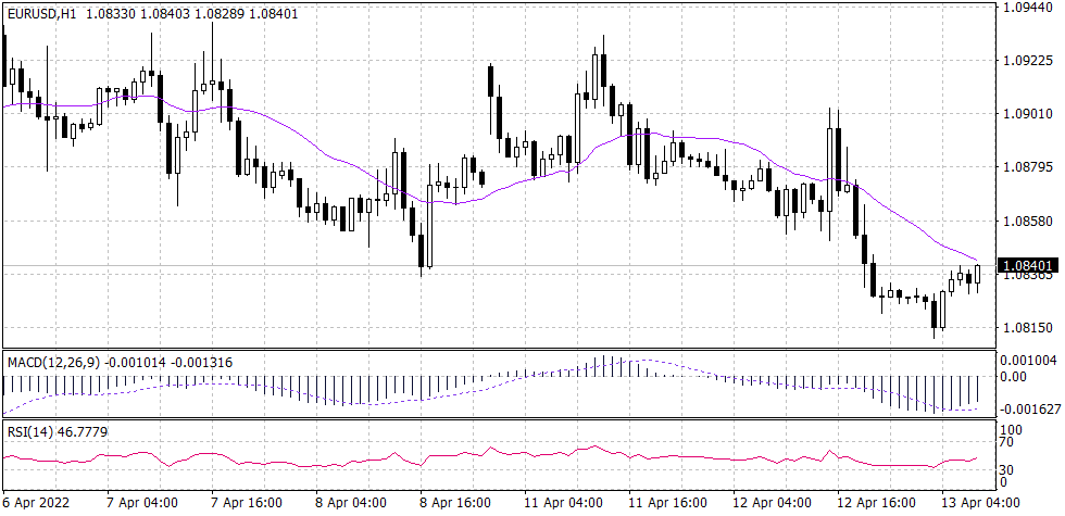 Euro Graph candle for 13 April 2022