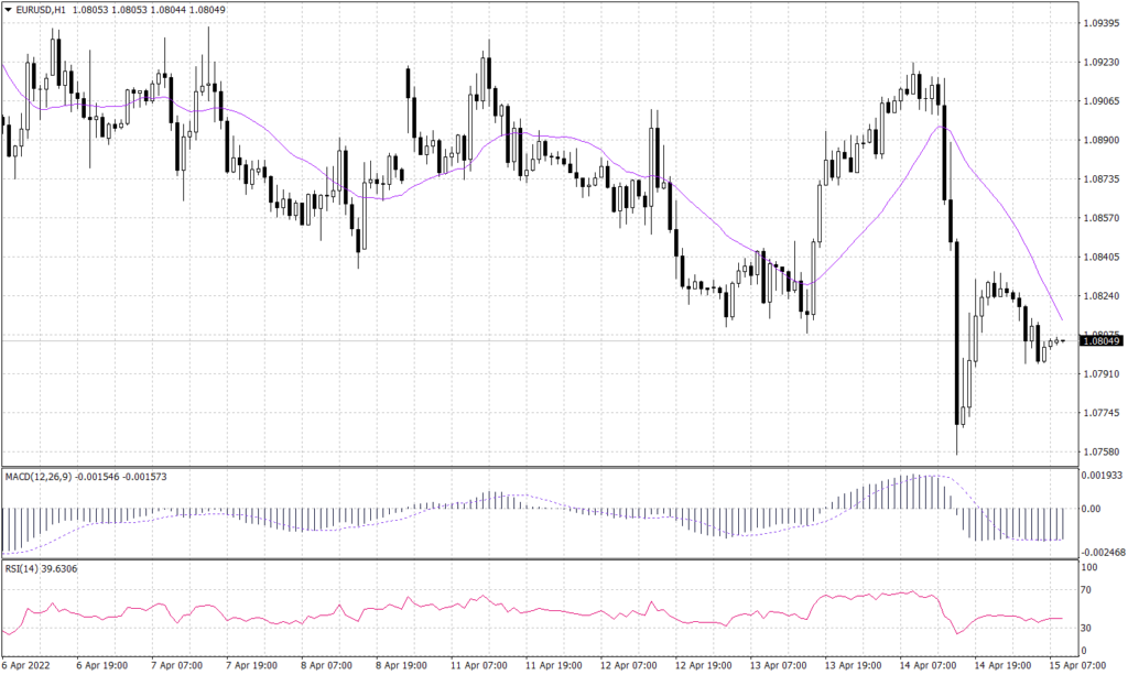 Euro graph candle for 15 April 2022