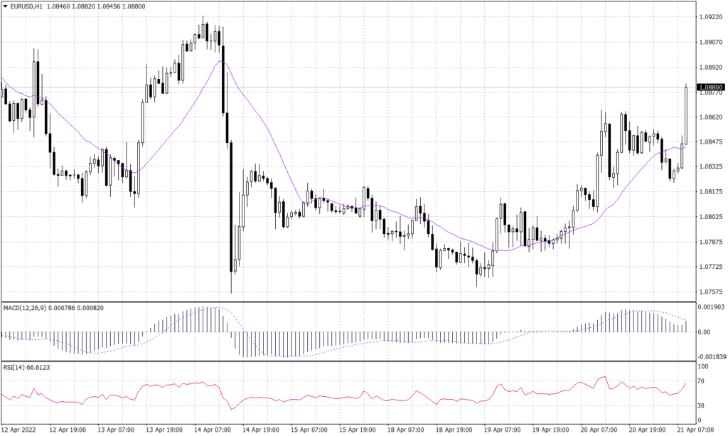 Euro Graph candle for 21 April 2022