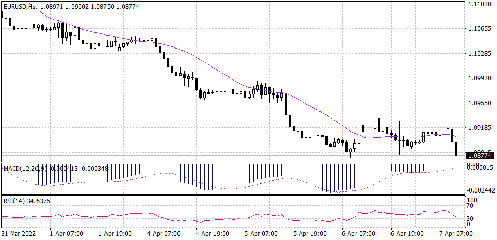EURO/USD chart for 7 April 2022