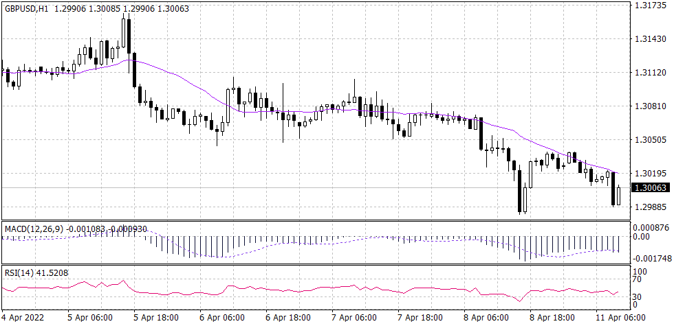 Sterling Pound Graph candle for 11 April 2022