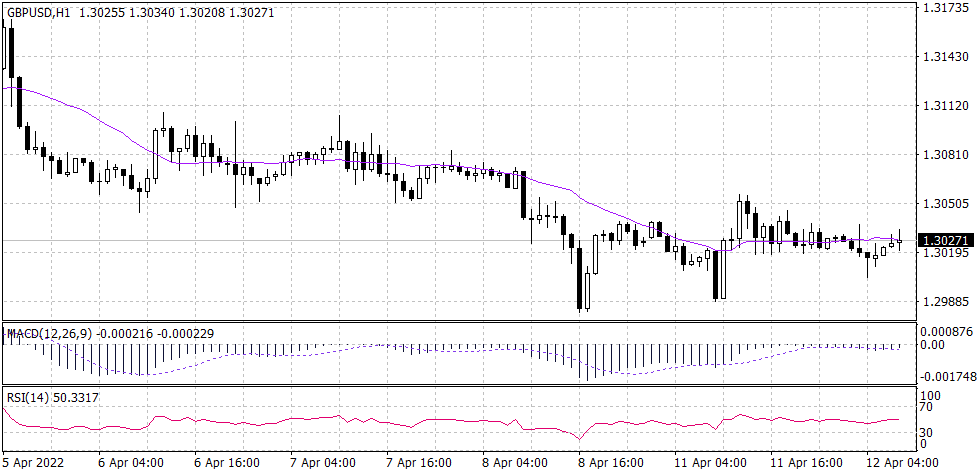 Sterling Pound Graph candle for 12 April 2022