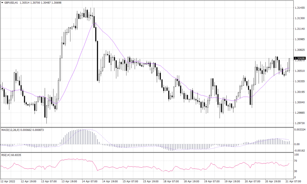 Sterling Pounds graph candle for 21 April 2022