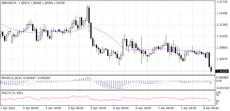 Sterling Pound Graph candle for 8 April 2022