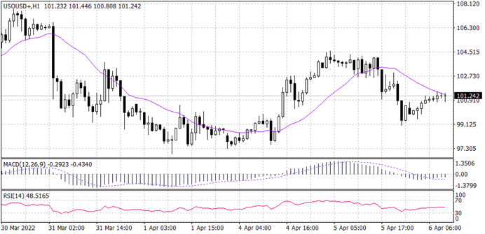 WTI crude oil chart from MT4 of April 6, 2022-Daily market insight