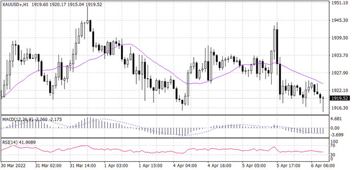 Gold chart from MT4 of April 6, 2022-Daily market insight