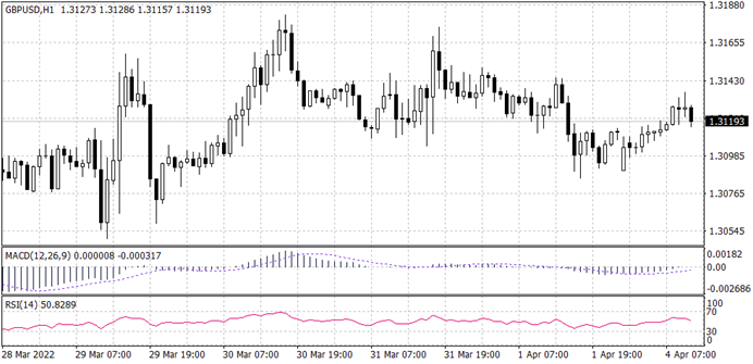 GBPUSD Chart for 4 April 2022