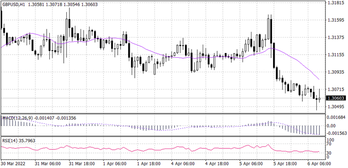 GBPUSD chart from MT4 of April 6, 2022-Daily market insight