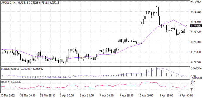 AUDUSD chart from MT4 of April 6, 2022-Daily market insight