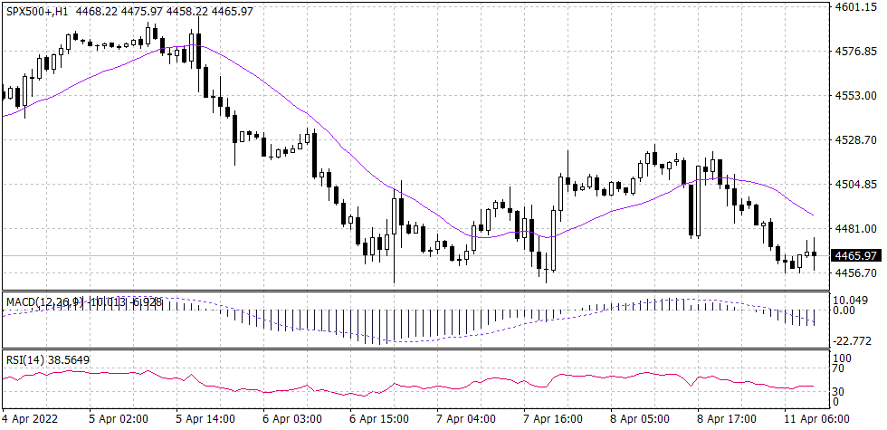 S&P 500 Graph candle for 11 April 2022