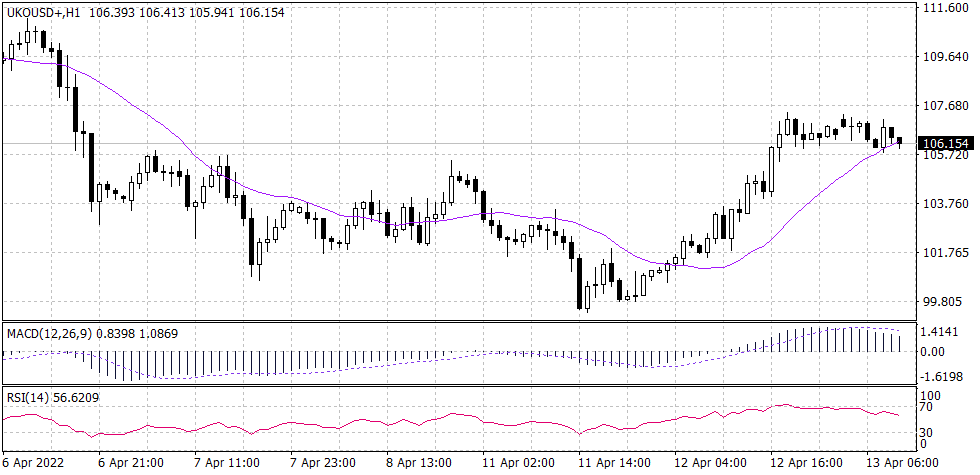 Brent Crude Graph candle for 13 April 2022