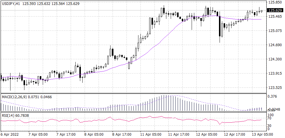Japanese Yen graph candle for 13 April 2022
