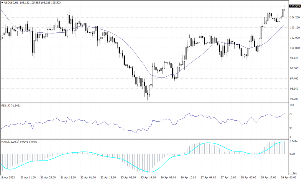 WTI Graph candle for 29 April 2022