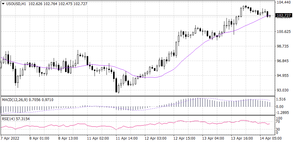 WTI Crude graph candle for 14 April 2022