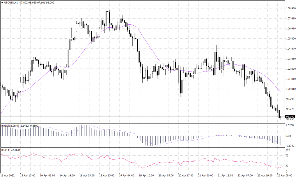 WTI Crude graph candle for 25 April 2022