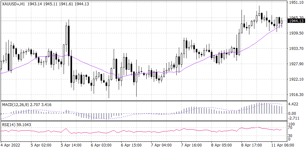 Spot Gold Graph candle for 11 April 2022