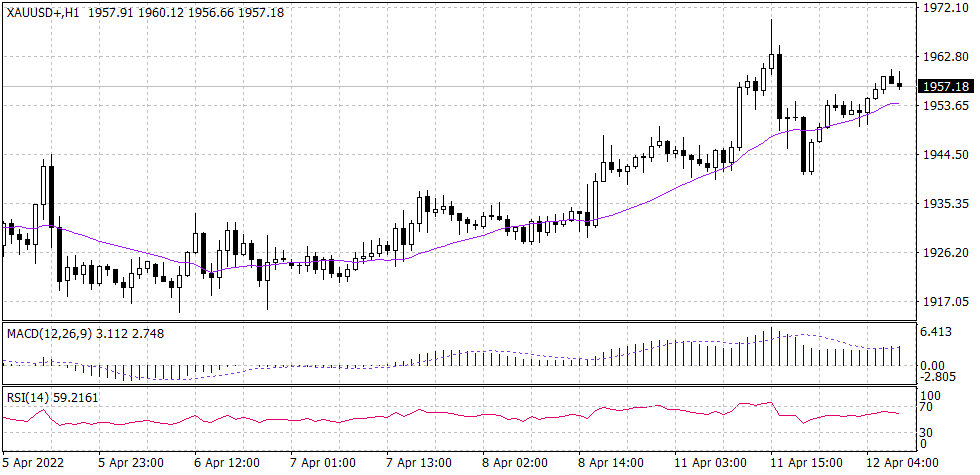 Spot gold graph candle for 12 April 2022