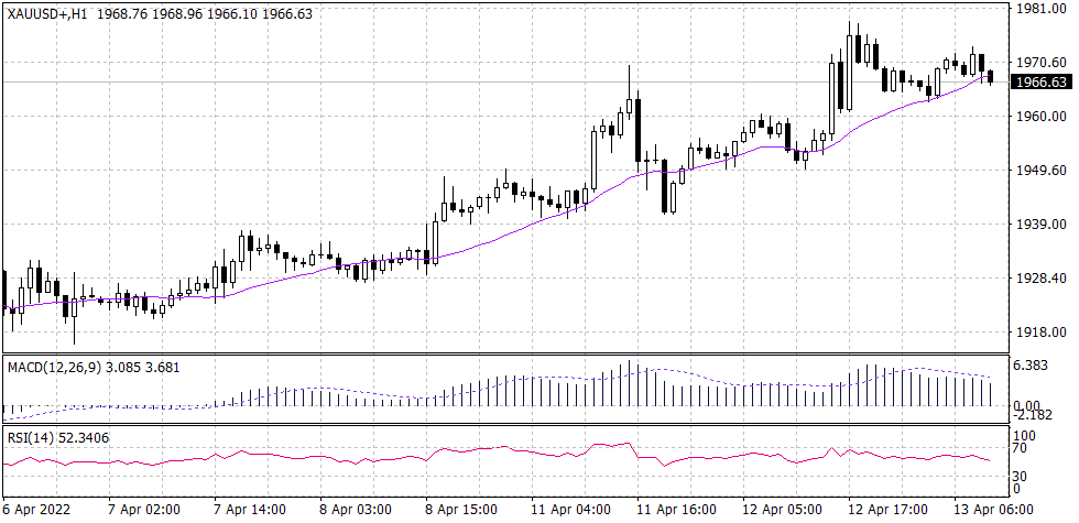Spot Gold graph candle for 13 April 2022