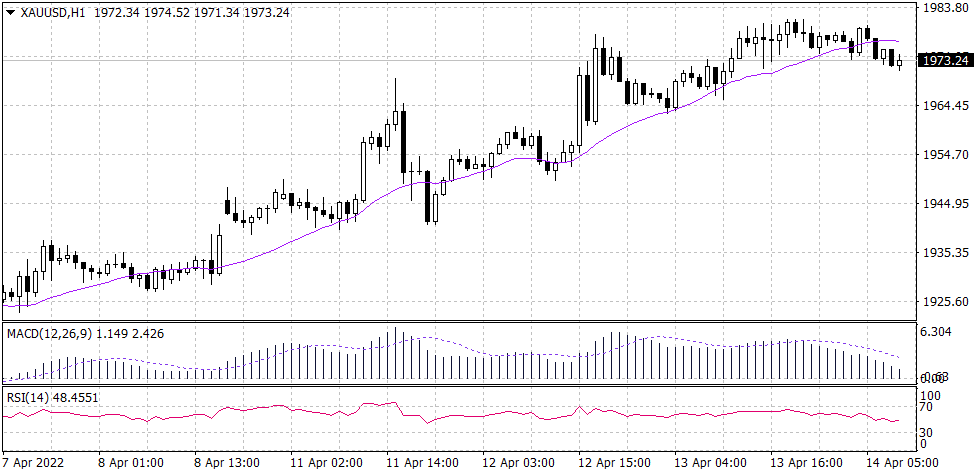 Spot Gold graph candle for 14 April 2022