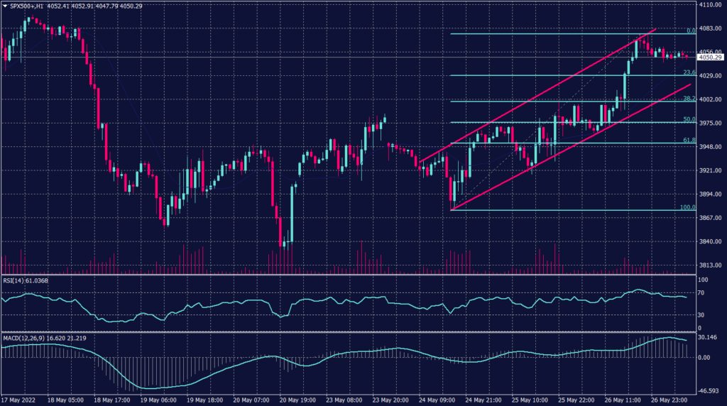 S&P 500 chart for 27 May 2022