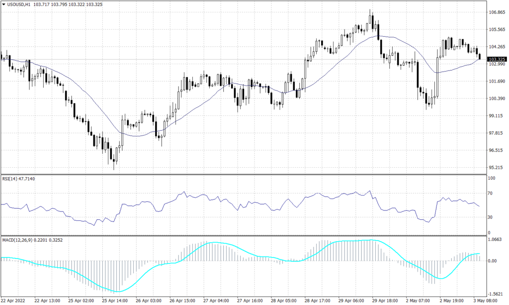 WTI Graph cadle for 3 May 2022