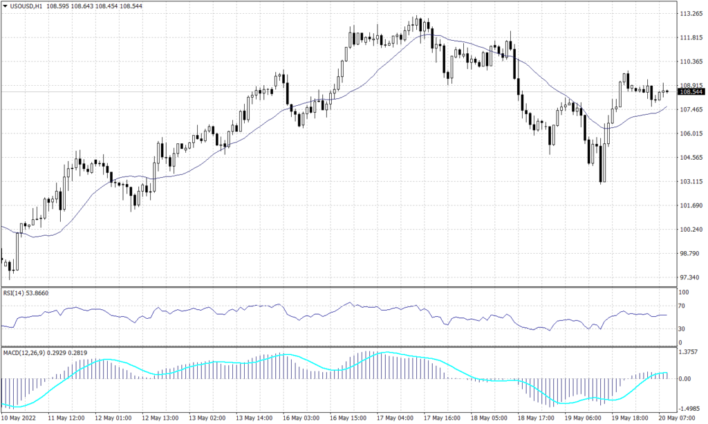 West Texas Crude graph candle for 20 May 2022