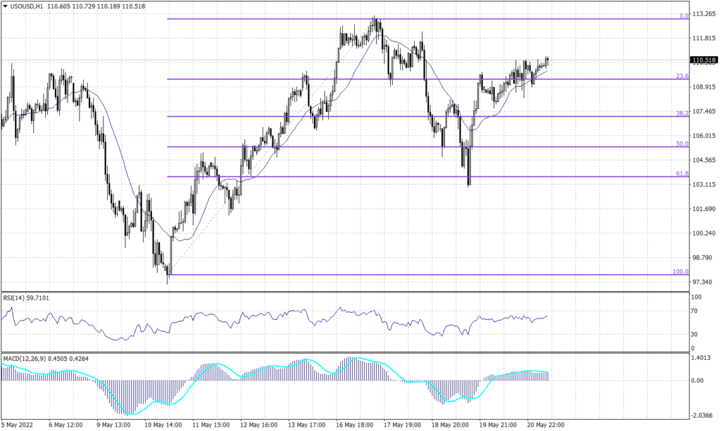 West Texas crude chart for 23 May 2022